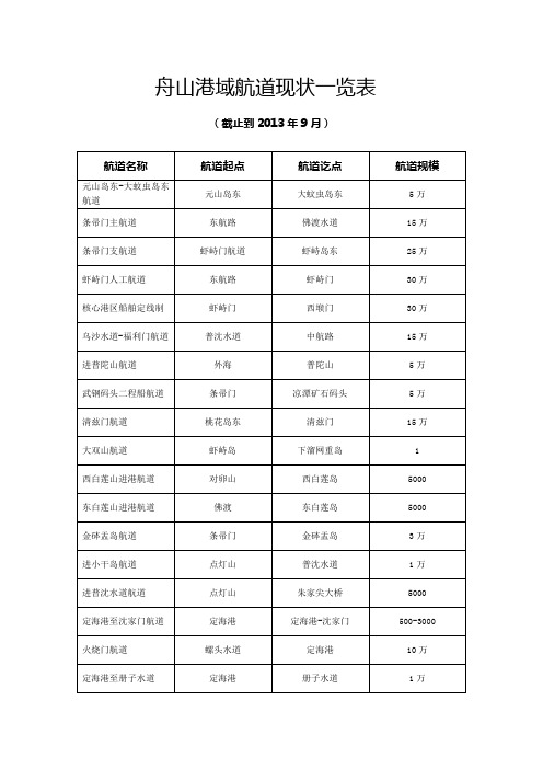 舟山港域航道一览表