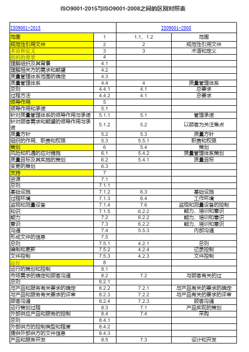 ISO9001,2015与2008版之间区别对照表