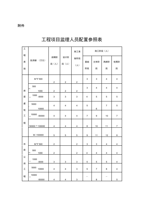 工程项目监理人员配置参照表