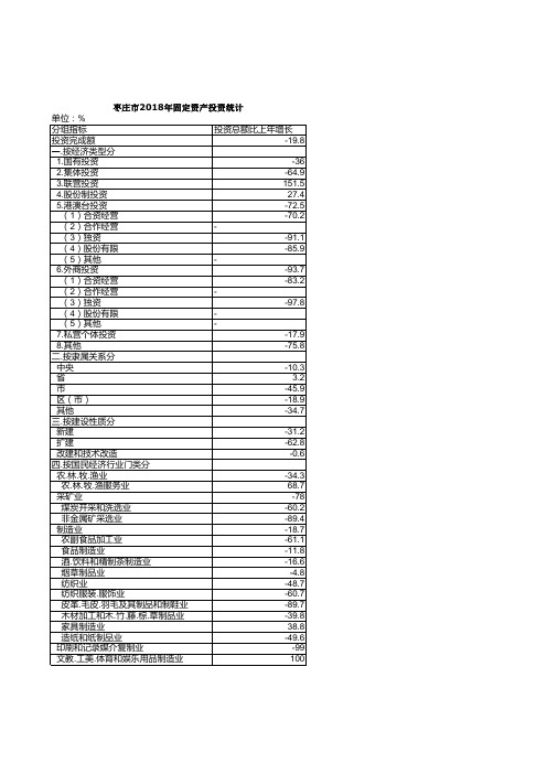 枣庄市统计年鉴社会经济发展指标数据：2018年固定资产投资统计