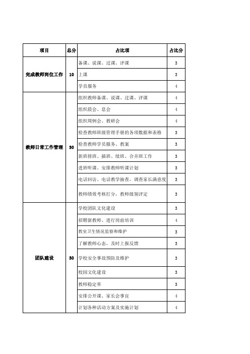 培训机构—教务长绩效考核评分表