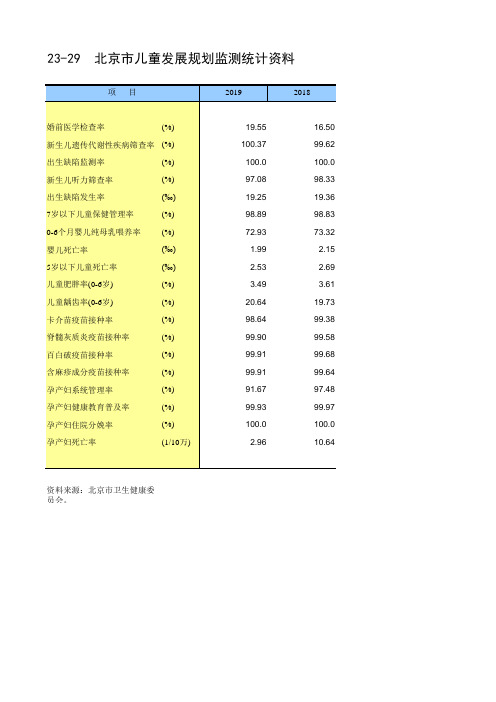 北京统计年鉴2020各区社会经济发展指标：北京市儿童发展规划监测统计资料