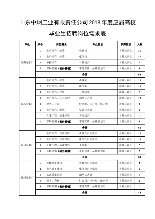 山东中烟工业有限责任公司2018年度应届高校毕业生招聘岗位需求表