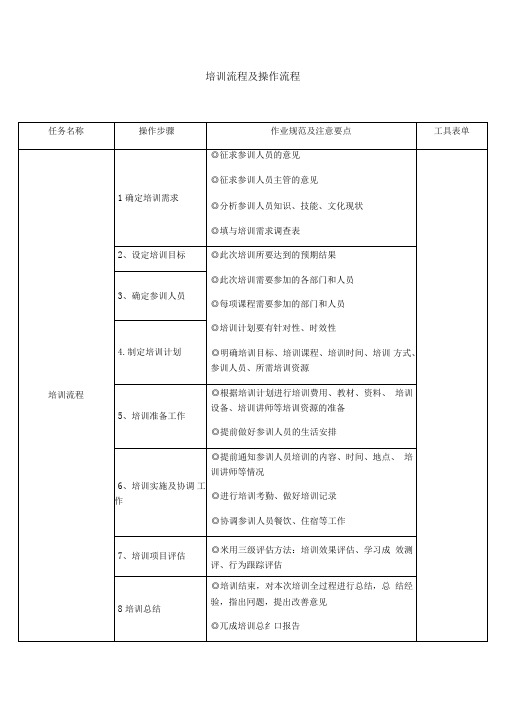 培训流程及操作流程