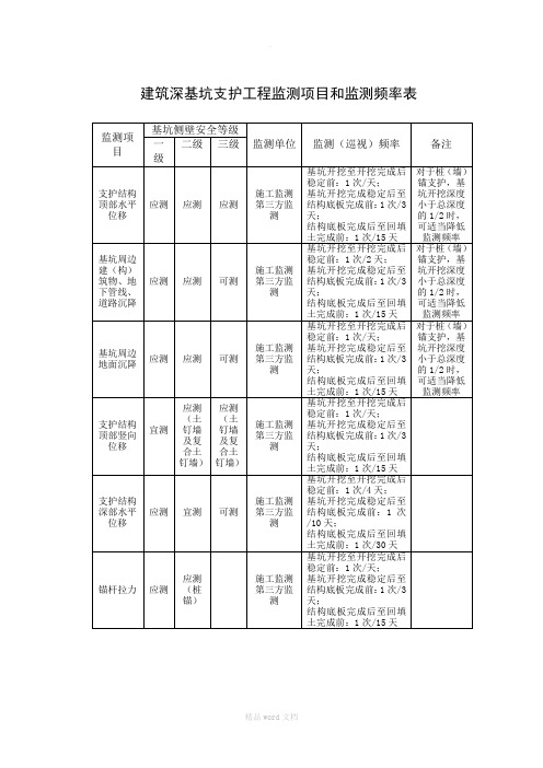 基坑监测频次