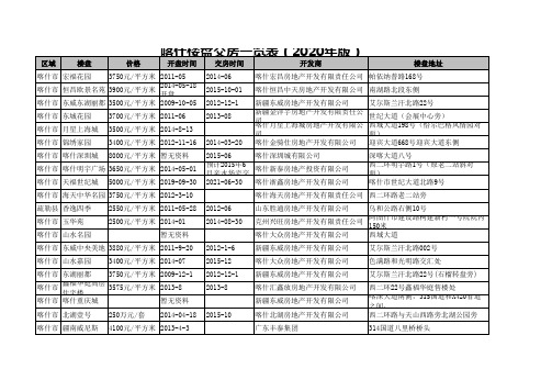 喀什楼盘交房一览表(2020年版)