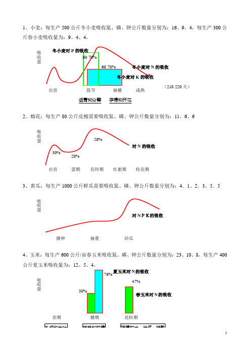 作物生长需肥量及吸收规律