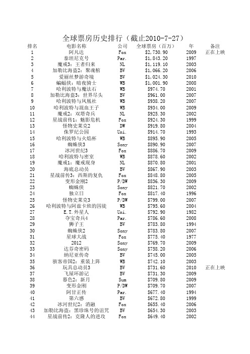 全球票房总排行榜(截止2010-7-28)