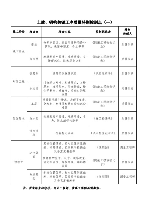 关键工序质量特别控制点