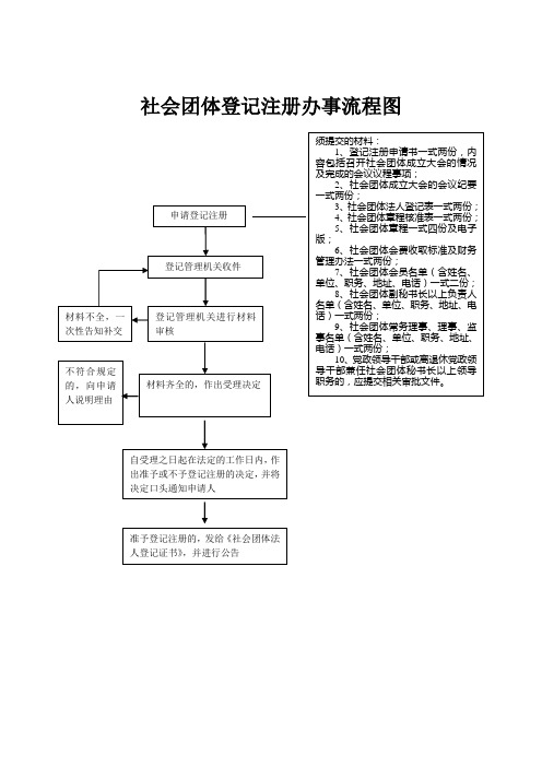 社会团体登记注册办事流程图1.1