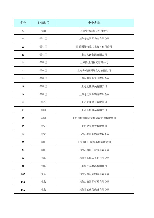 截止到20120301上海海关AA类报关企业名单