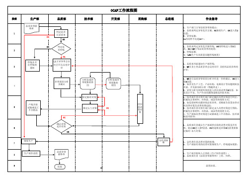 OCAP品质异常处理流程图