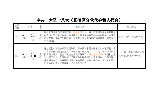 中共党代会