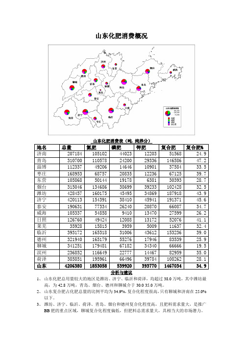 山东化肥消费与作物概况[1]