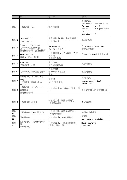 外研版初中英语课本语言点总结表