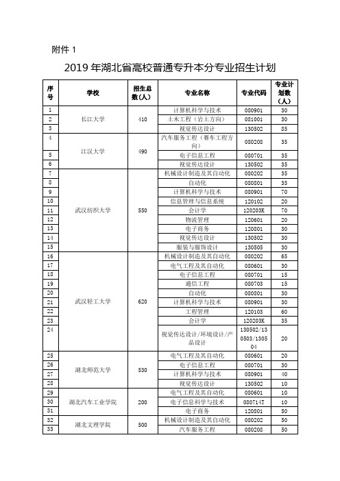 (完整版)2019年湖北省高校普通专升本分专业招生计划