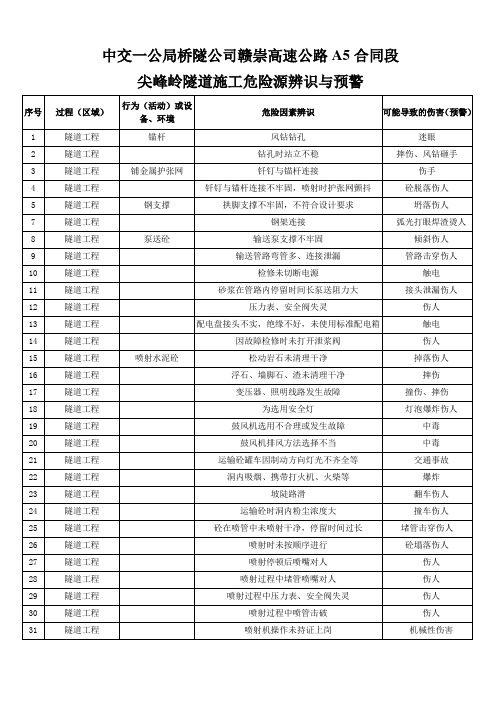 隧道工程危险源辨识与预警