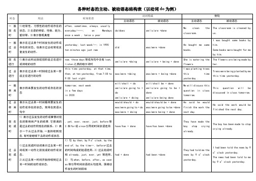 各种时态的主动、被动语态结构表