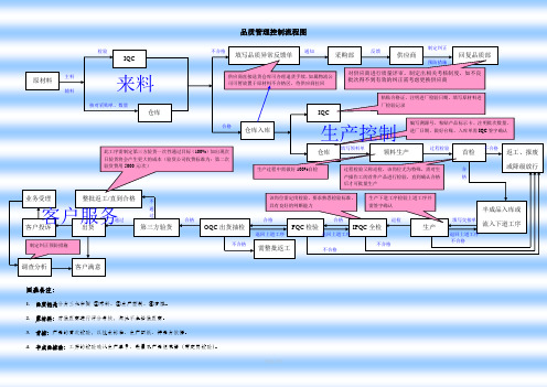 品质管理控制流程图