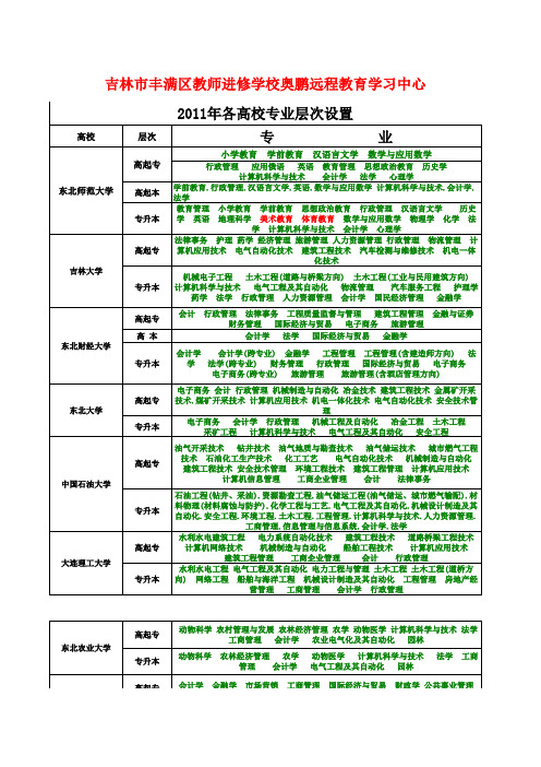 2011年各高校专业层次设置