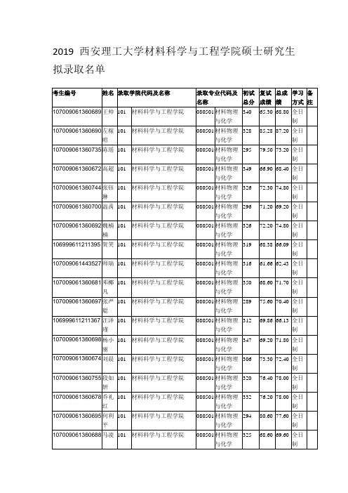 2019西安理工大学材料科学与工程学院硕士研究生拟录取名单