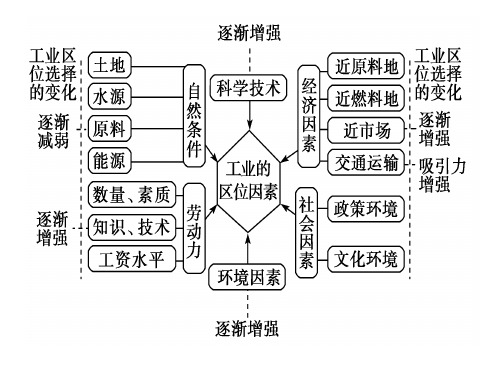 工业地域的形成和类型