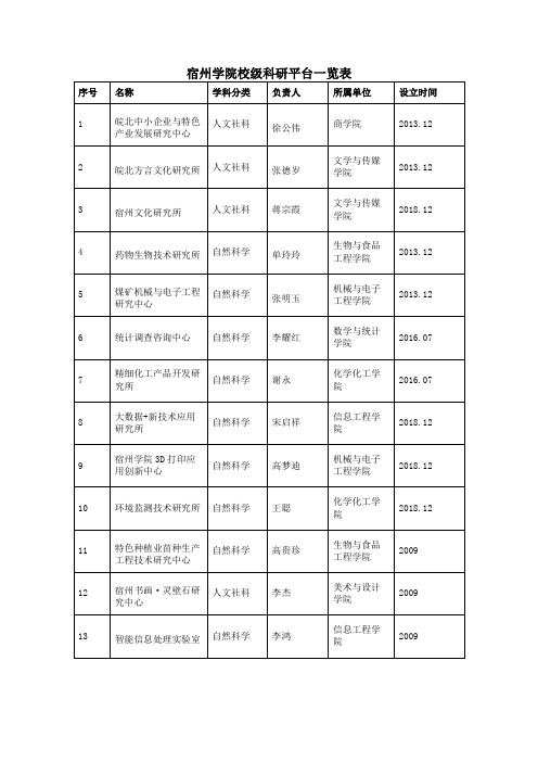 宿州学院校级科研平台一览表