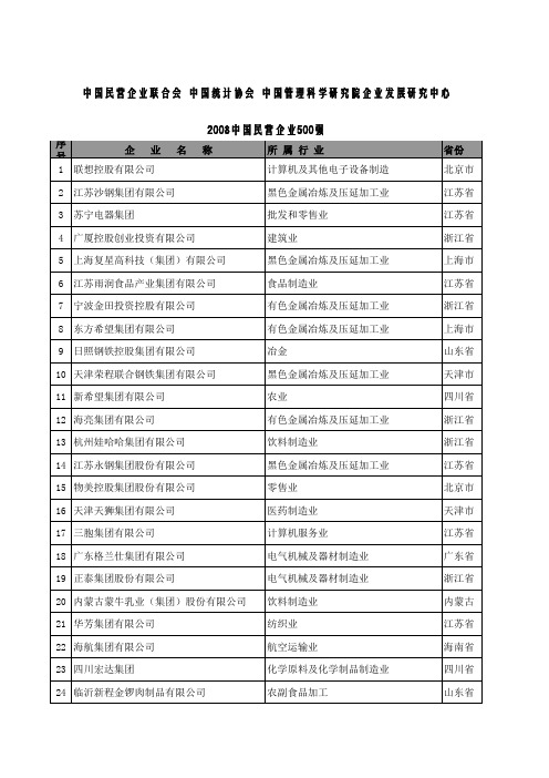 2008中国民营企业500强名单