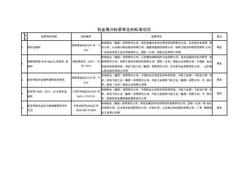 轻金属分标委审定的标准项目