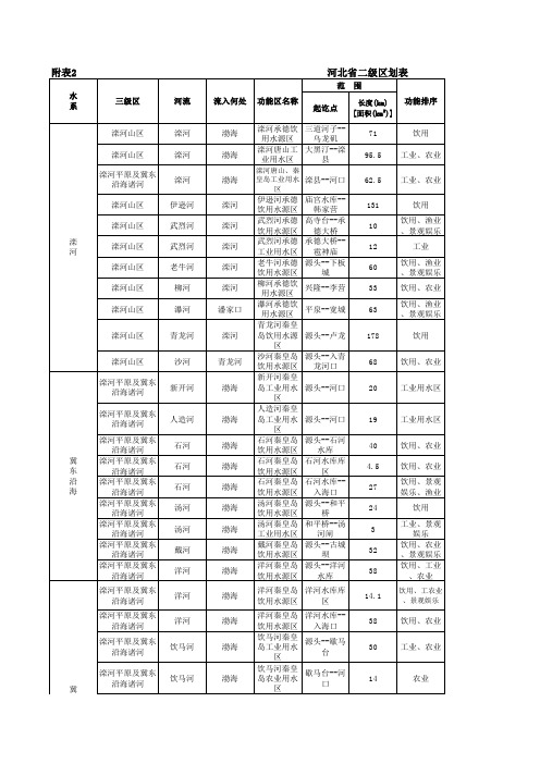 河北省水功能区划表