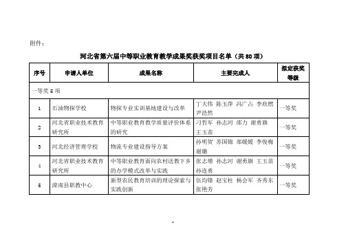 河北省第六届中等职业教育教学成果奖获奖项目名单(共80项)