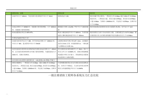 一级注册消防工程师各系统压力汇总