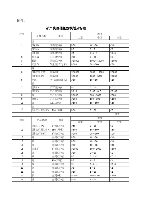 矿产资源储量规模划分标准