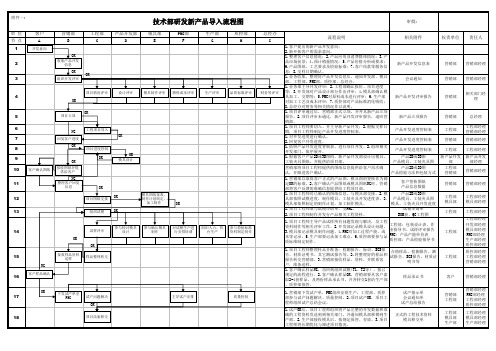 公司技术部研发新产品导入运作流程图