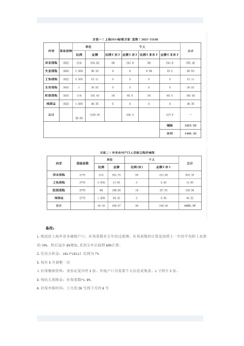 上海2014年社保方案缴费标准