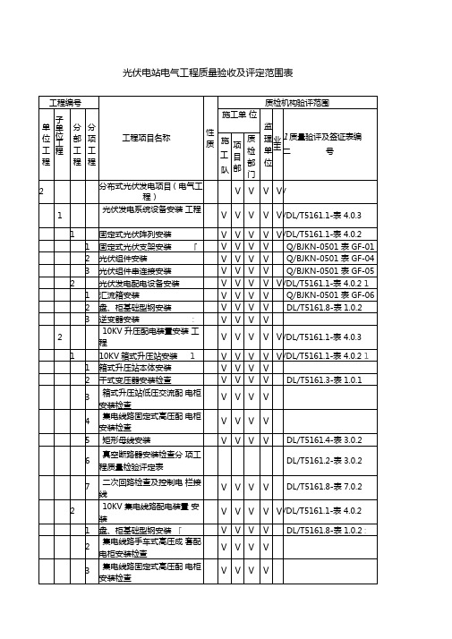 分布式光伏电站质量验收及评定项目划分表分部分项