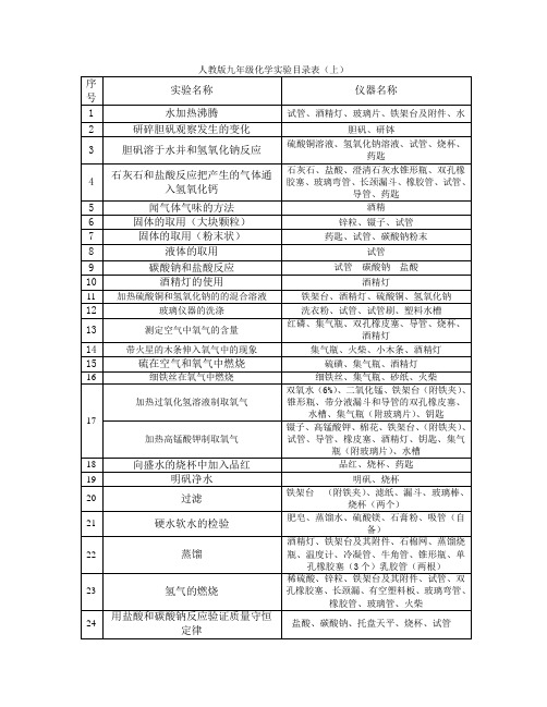 人教版九年级化学实验目录表