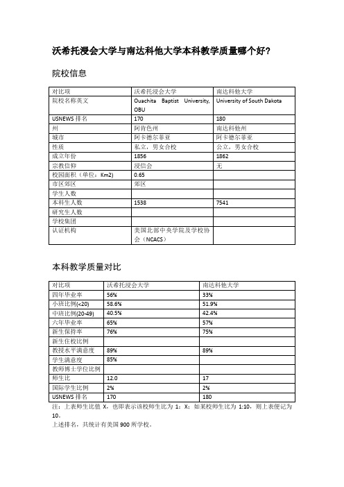 沃希托浸会大学与南达科他大学本科教学质量对比