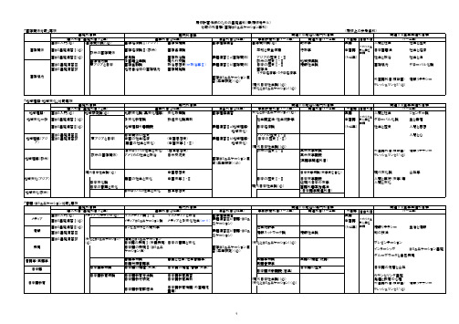 履修计画作成のための基础资料(兼履修モデル) 分野の科目