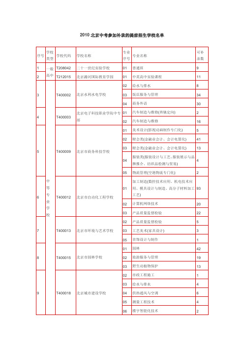 2010北京中考参加补录的提前招生学校名单