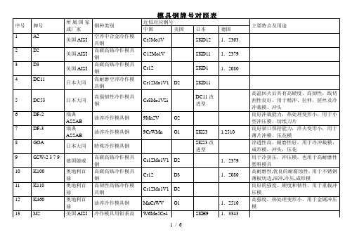 进口模具钢对照表(参考)