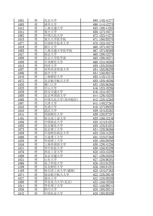 2014年(理科)本科第一批A段录取院校投档分数线 (3)