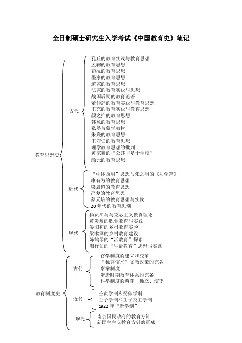 全日制硕士研究生入学考试《中国教育史》笔记