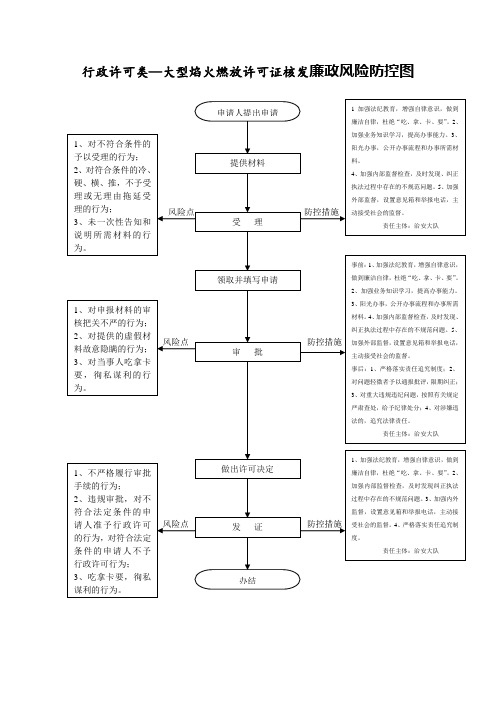 行政许可类—大型焰火燃放许可证核发廉政风险防控图