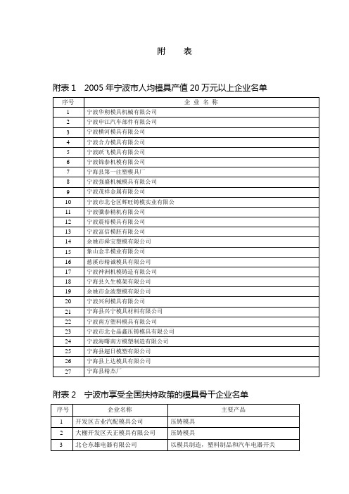 2005年宁波市人均模具产值20万元以上企业名单