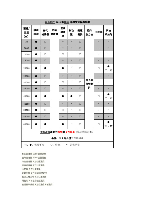 东风日产-2011款骐达保养周期