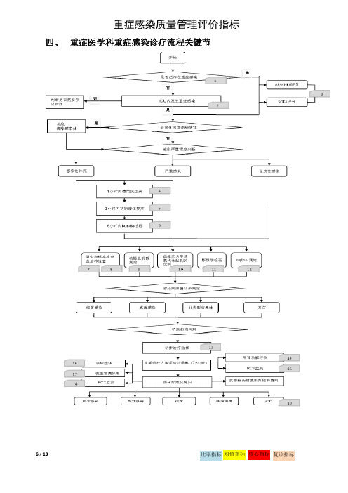 重症感染质量管理评价指标