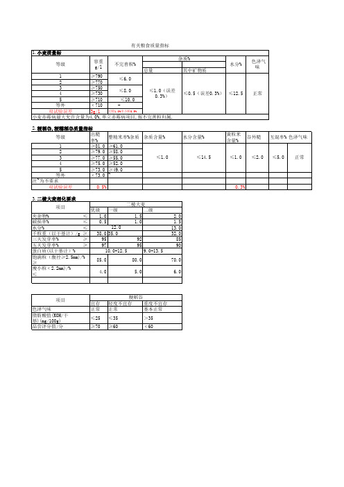 有关粮食质量指标