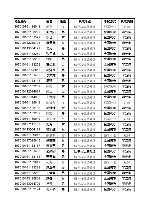 2010年电子工程学院硕士研究生预录取名单