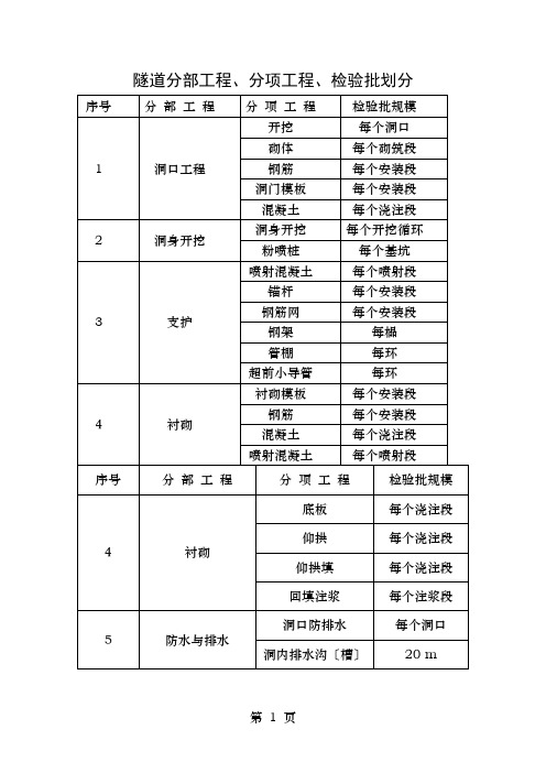 隧道检验批划分